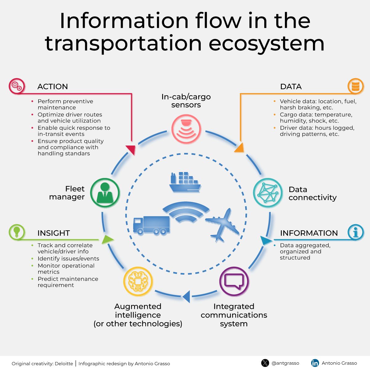 How Does Information Flow Drive Efficiency in the Transportation Ecosystem?

In today’s fast-paced world, effective transportation management relies on seamless information flow.

Follow me for more 💡 

#DigitalTransformation #DataDriven #Logistics