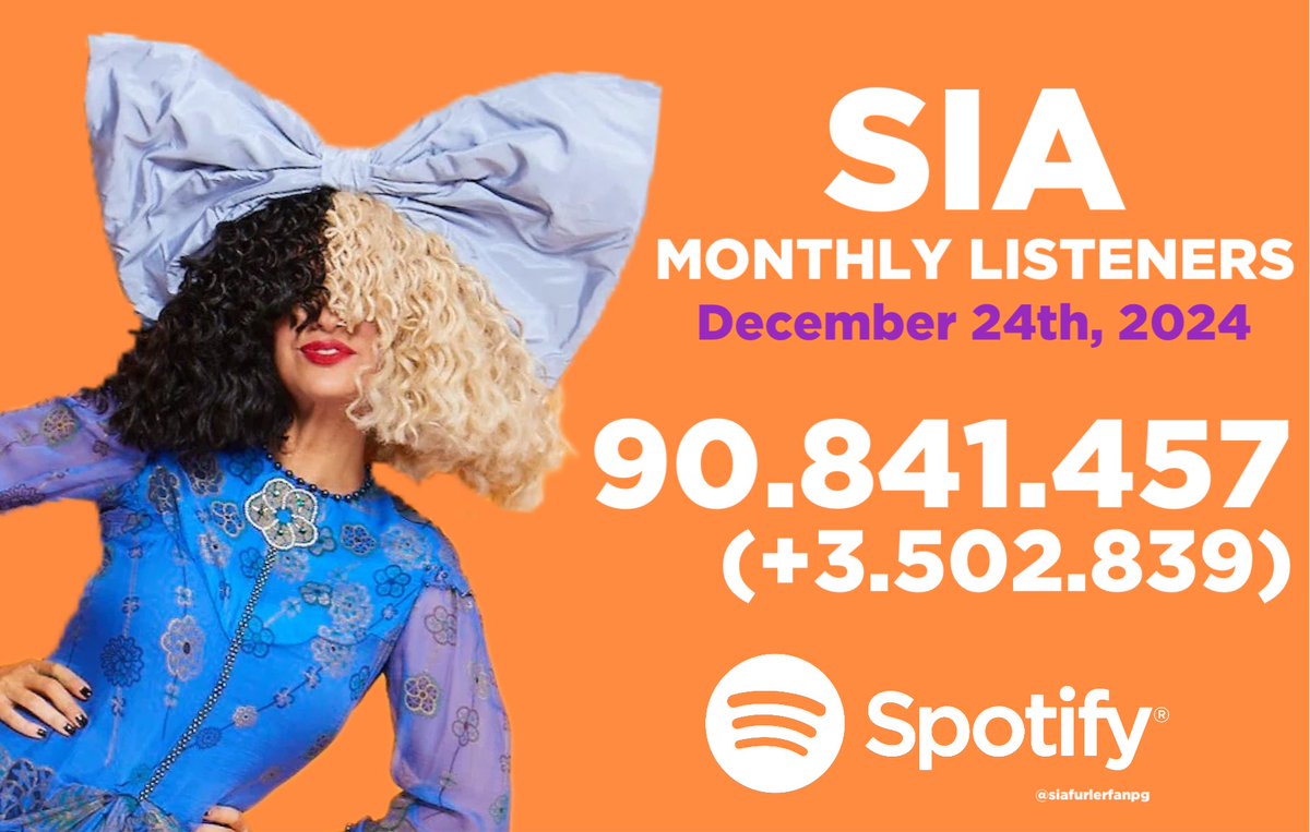 📈 | <a href="/Sia/">sia</a> has set a new personal ALL-TIME monthly listeners record on <a href="/Spotify/">Spotify</a>, reaching 90.84 MILLION listeners on Tuesday, December 24th 🎶

—She gained over 3.5 million new listeners on Christmas Eve.