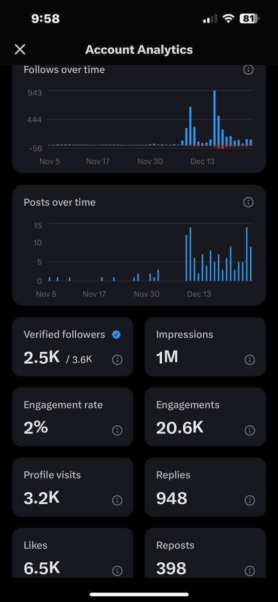 Got my first 1M impressions!!!🥳🎉🎊🍾🎊🎁🎄
#MerryChristmas