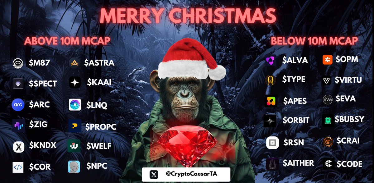 CryptoCaesarTA's tweet photo. Merry Christmas gents. 
Don’t forget to buy my favorite gems. 

Above 10M mcap
#M87, $SPECT, $ARC, $ZIG, $KNDX, $COR, $ASTRA, $KAAI, $LNQ, $PROPC, $WELF, $NPC

Below 10M mcap
$ALVA, $OPM, $TYPE, $APES, $ORBIT, $RSN, $AITHER, $VIRTU, $EVA, $BUBSY, $CRAI, $CODE

Also love the communities of those projects. We are all here to make it. Work hard but don’t forget to enjoy your christmas days.