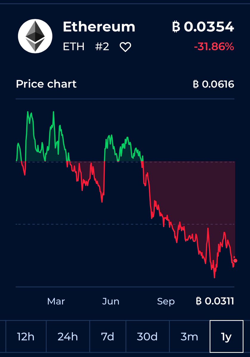 Hope for ETH holders this has substantial effect, because priced in BTC , ETH has not performed well…