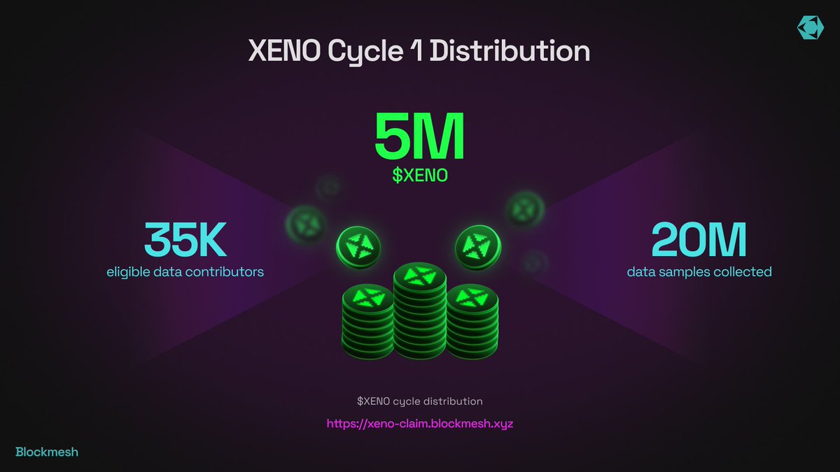 blockmesh_xyz's tweet image. Big news
@blockmesh_xyz  x @nim_network's first $XENO cycle distribution is live now.

Marking one of the largest data collection and AI token distributions in crypto:

- 35,000 eligible Blockmesh nodes
- 20 million data samples collected
- New @Xenopus_v1 agents

Claim using the…
