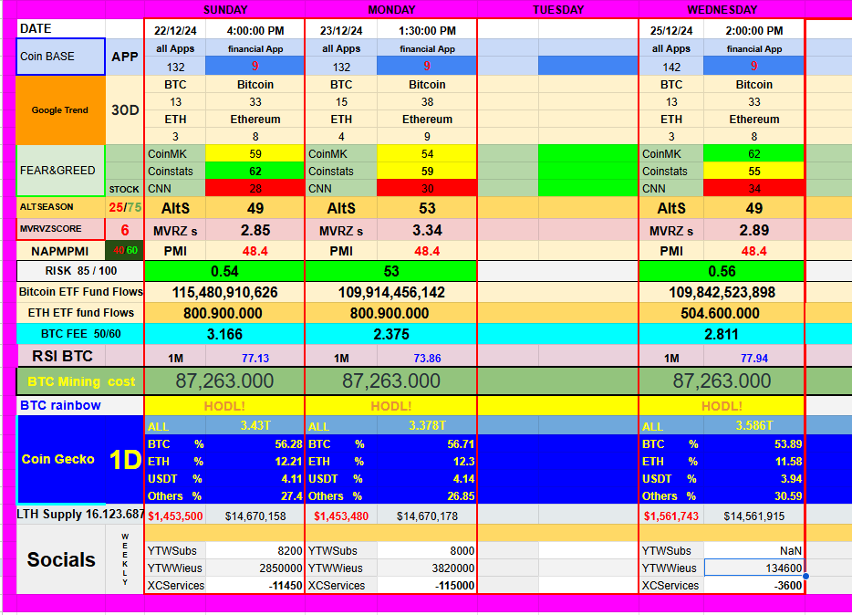 Social are not in the crypto world today, why?🤔 LOL😂🤣 Money are coming back to the crypto market. Alts are enjoying the holidays before starting their recovery Emotions on the stock market are like Santa Rudolph's reindeer's nose 🔴, panic! Crypto sentiment is calm &amp; confident