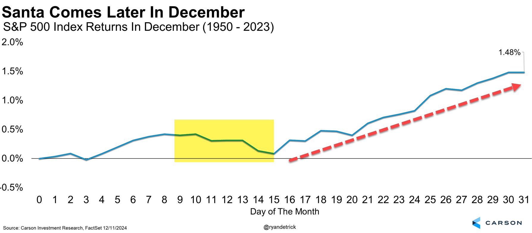 Stocks and crypto see gains. Has the Santa Rally begun?