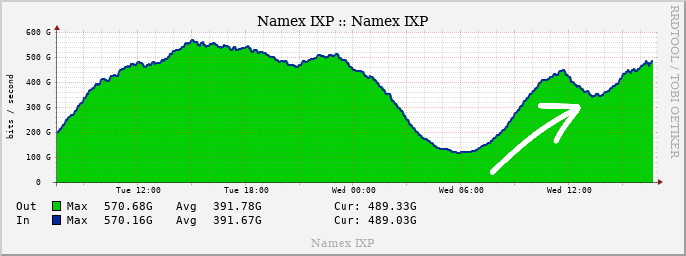 flavioluciani81's tweet photo. I wish everyone a happy Christmas sharing the #Namex Internet traffic graph about the usual dip during the Christmas lunch.

#peering #ixp https://t.co/mTm5xkSk6Z