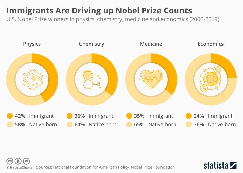 Immigrants win Nobel prizes 🏅🏅