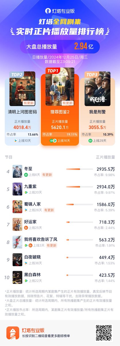 Natapori's tweet photo. #Dengta ranking 241225
1️⃣ #UnderTheSkin2
2️⃣ #RiversideCodeAtQingmingFestival
3️⃣ #WeAreCriminalPolice
4️⃣ #LoveSongInWinter
5️⃣ #Blossom
6️⃣ #BrocadeOdyssey
7️⃣ #OnceAgain
8️⃣ #ChasingTheWind
9️⃣ #DayAndNight2
🔟 #BlackAndWhiteForest https://t.co/PUAsIIQ754
