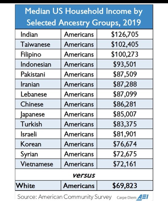 MarioNawfal's tweet image. 🚨🇺🇸MINORITIES LEADING THE WAY IN SUCCESS IN AMERICA!

The American Dream is alive and thriving, with minorities among the most successful groups in the U.S.

According to 2019 data, Indian Americans top the list with a median household income of $126,705, followed by Taiwanese