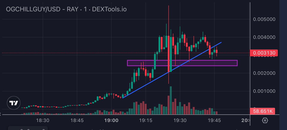 🟣 Achievement Unlocked: x7! 

<a href="/GemsmineEth/">Aragorn</a> made a x7+ call on original chill .... 

$659K -> $4.9M
#OGCHILLGUY
$OGCHILLGUY
👁View Call

t.me/GemsmineEth/92…

We saw growth very quickly and with a very good volume