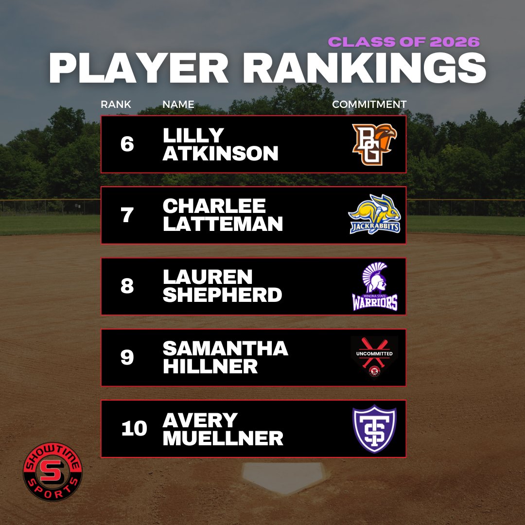 Showtime Sports (@showtimesports1) on Twitter photo Congratulations to #6-10 in the class of 2026! Wishing everyone happy holidays!
<a href="/lillyatkinson26/">Lilly Atkinson</a> <a href="/LattemanCharlee/">Charlee Latteman</a> <a href="/LaurenShep44/">Lauren Shepherd</a> <a href="/HillnerSamantha/">Samantha Hillner 2026</a> <a href="/avery2muellner/">Avery Muellner</a> Congratulations to #6-10 in the class of 2026! Wishing everyone happy holidays!
<a href="/lillyatkinson26/">Lilly Atkinson</a> <a href="/LattemanCharlee/">Charlee Latteman</a> <a href="/LaurenShep44/">Lauren Shepherd</a> <a href="/HillnerSamantha/">Samantha Hillner 2026</a> <a href="/avery2muellner/">Avery Muellner</a>