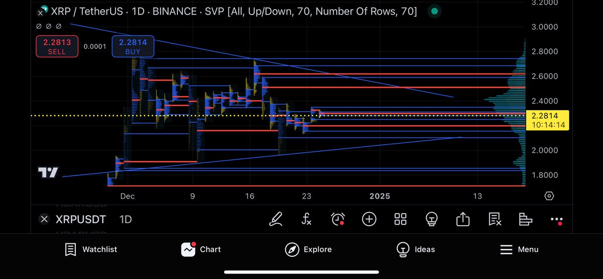 Cme_47's tweet photo. Xrp consolidating.  Breakout in early January?  #XRP #BTC #Crypto https://t.co/rpSY9YdZ7S