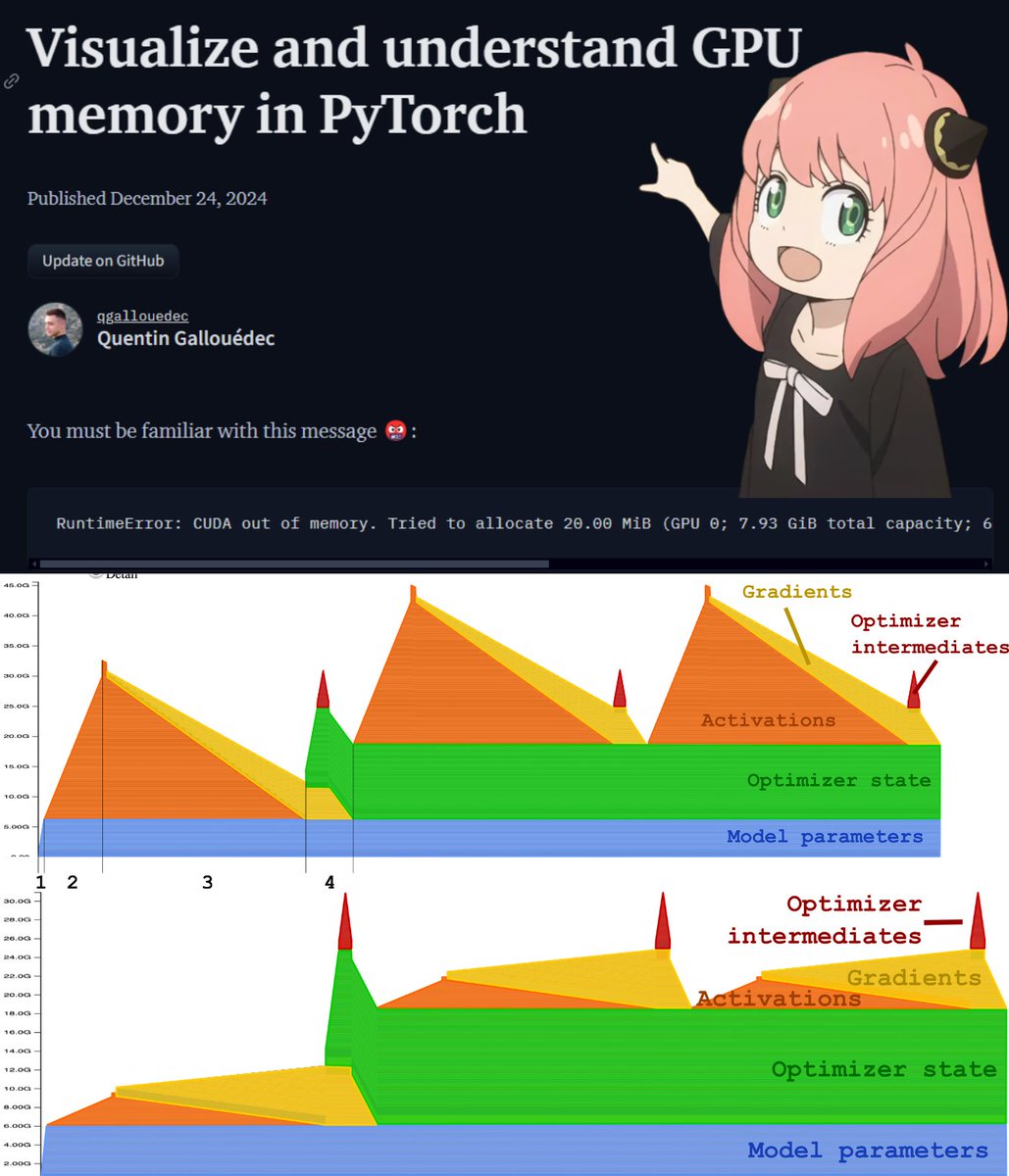 Hesamation's tweet image. OOM error is a pain in the GPU. here this is a fresh article on the visualization of GPU memory and how to predict the required memory of a model