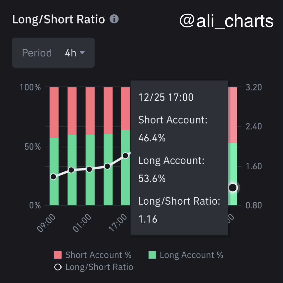 The percentage of traders going long on #Bitcoin $BTC in Binance dropped  from 66.73% to 53.60% in the past 24 hours.