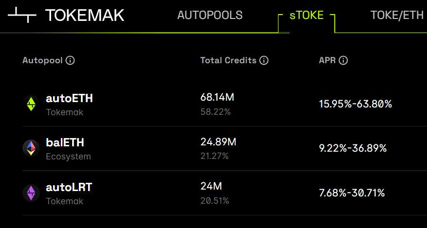 autopools's tweet photo. Ho Ho Hooollly yields on staked $TOKE 🎅🎁

Hope everyone is $sTOKE'd this Christmas. 🎄

Put your ETH on Autopilot and spend some time with family and friends: https://t.co/T2d0ptALgz https://t.co/QlUUeNyuHp