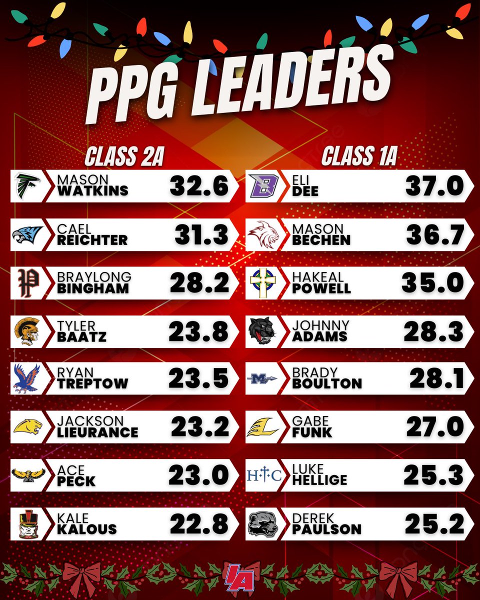 ALL THESE GUYS WANT FOR CHRISTMAS ARE SOME BUCKETS 🎄🔥

#iabasketball x #iahsbsk