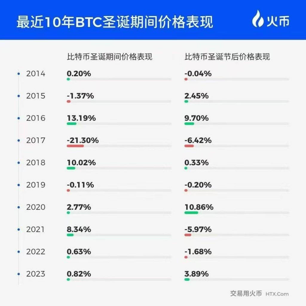十年圣诞比特币走势回顾：无论涨跌，横盘也是一种稳健的力量👀