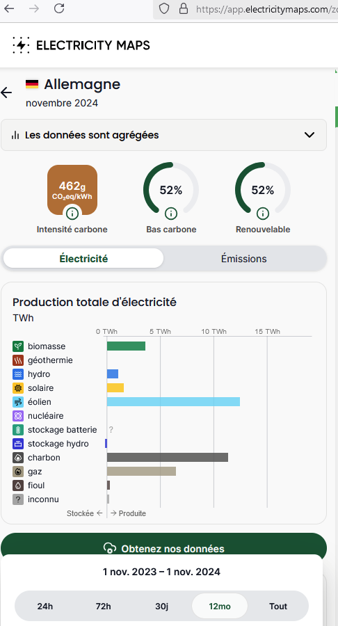<a href="/__phiphou__/">Philippe LACOUR</a> Sur l'année, c'est plus représentatif, puisque toutes les sources d’énergie sont présentent a leur plus haut niveau. Mais le constat est le même.