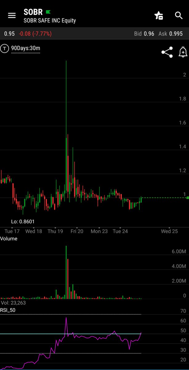 Prompt_Critical's tweet image. $SOBR  Merry Christmas, see you Friday bright and early 🧐