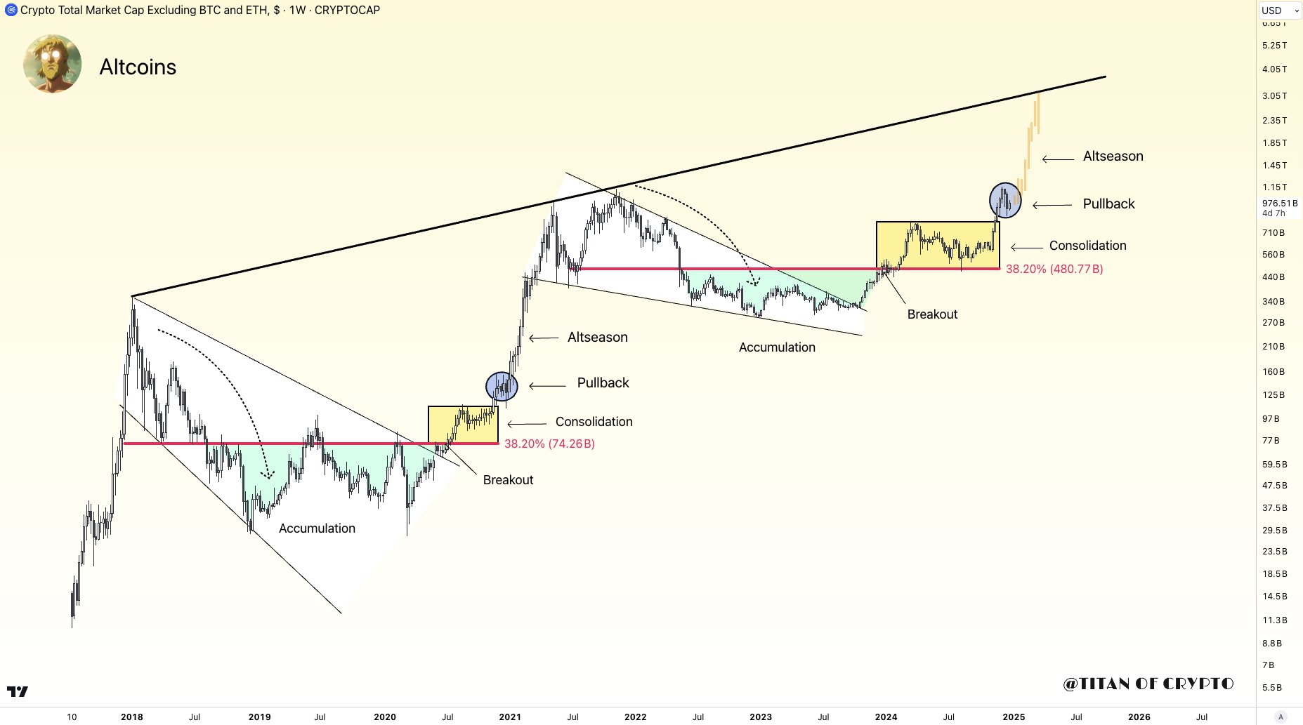 Altcoin season top altcoins