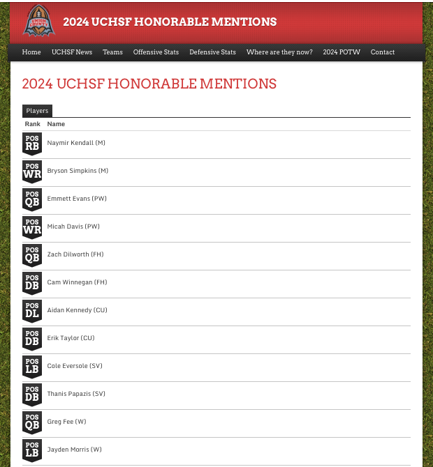 garrett_grham's tweet photo. UCHSF NEWS: The 2024 All-UCHSF Honorable Mentions
https://t.co/Q3neIKjnVx https://t.co/RaJQ0L3qBX