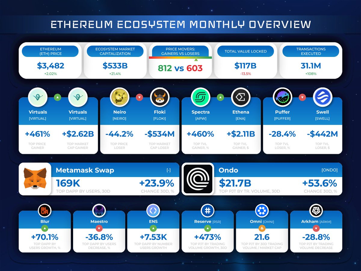 Cryptolaxy's tweet photo. ETHEREUM ECOSYSTEM MONTHLY OVERVIEW

Top performers within the last month:
🔹Price movers: #VIRTUAL $NEIRO $FLOKI
🔹#TVL movers: $APW $ENA $PUFFER $SWELL

Other hot PJTs: $ONDO $BLUR $ENS $RSR $OMNI $ARKM https://t.co/lWHTt7ZdaA