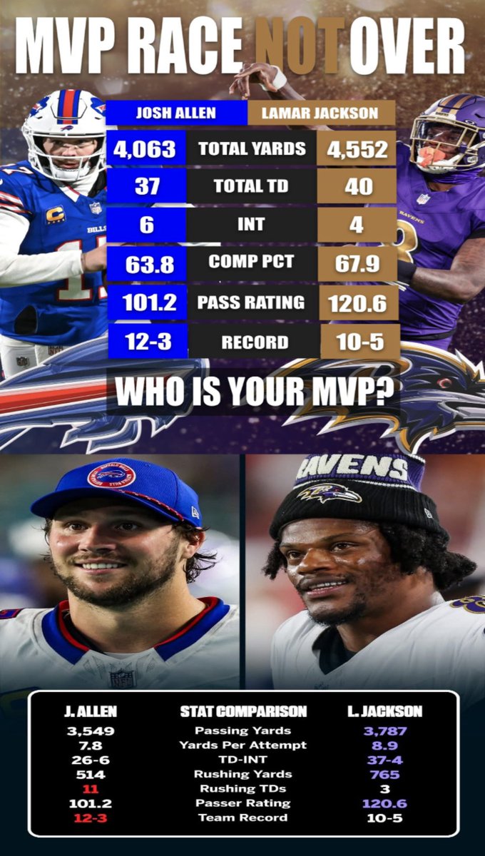 BMoreBen's tweet photo. 🤦🏾‍♂️ How compare to Lamar he leading in Total Yards, Passing Yards, Rushing Yards, Total TDs, ect 🤷🏾‍♂️💯🤦🏾‍♂️ stop playing wit @Lj_era8 😈😈😈😈😈👑🏆🐐😎 https://t.co/nC7xbh7Ayt