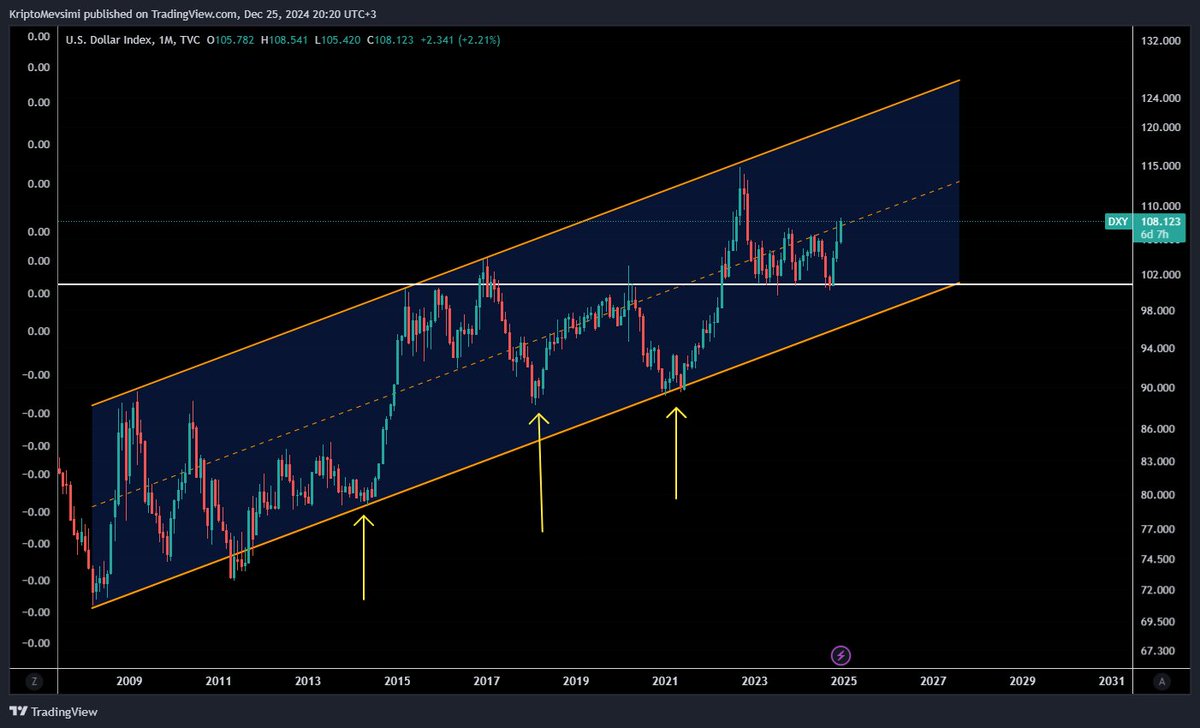 Madem o kadar ABD doları, dolar endeksi vs anlattık şuraya da bir güncelleme paylaşalım çünkü zamanı gelmiş.

27 Ağustosta Dolar endeksi ile ilgili attığım analizi ekteki yazıdan okuyabilirsiniz.

Analizden ufak bir paragraf:

"ABD Doları kısa vadede henüz bence kanalın altını