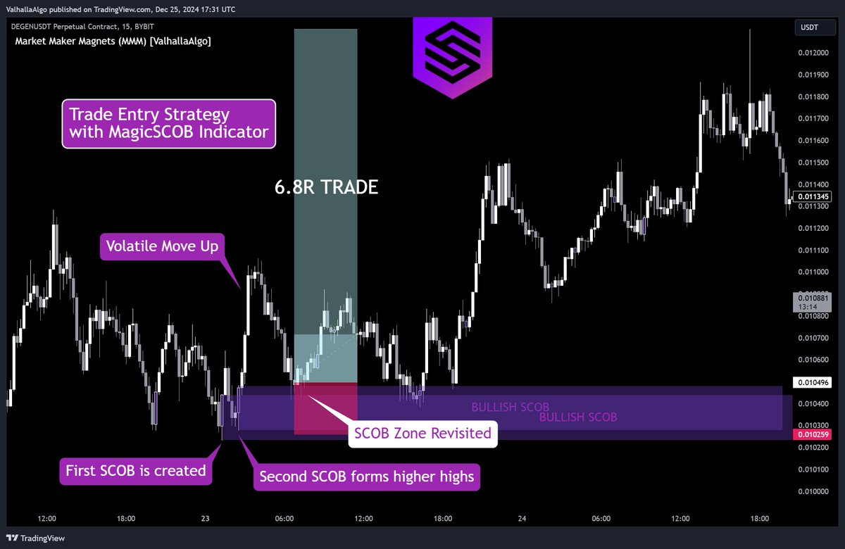 ValhallaAlgo's tweet image. ⚔️ Chart Warriors ⚔️

#MagicSCOB indicator on $DEGEN

⚡️A powerful, straightforward entry strategy for your next best trade:

1. First SCOB is created.
2. Second SCOB forms higher highs
3. SCOB revisited 🎯

👉 ValhallaAlgo.com