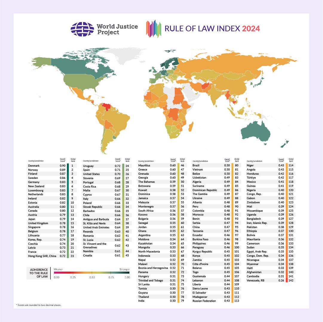 🏆2024 in Review🏆

5️⃣ Rule of Law Index 2024

1. Denmark🇩🇰
2. Norway🇳🇴
3. Finland🇫🇮
4. Sweden🇸🇪
5. Germany🇩🇪
6. New Zealand🇳🇿
7. Luxembourg🇱🇺
8. Netherlands🇳🇱
9. Ireland🇮🇪
10. Estonia🇪🇪
11. Australia🇦🇺
12. Canada🇨🇦
13. Austria🇦🇹
14. Japan🇯🇵
15. UK🇬🇧
16. Singapore🇸🇬
17. Belgium🇧🇪