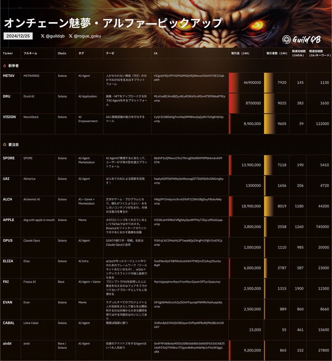 ／
🗓️2024/12/25版🗓️
オンチェーンミーム（#魅夢）アルファー注目リスト公開‼️
＼

遅くなりましたが最新銘柄公開です！

🔥新規注目
$SPORE
$HERA
$lou
…

⭐️要注目
$UAI
$swarms
$ALCH
…

昨日に引き続き注意が必要な相場です🎄

Telegram参加はこちら⬇️
t.me/GuildQBChat