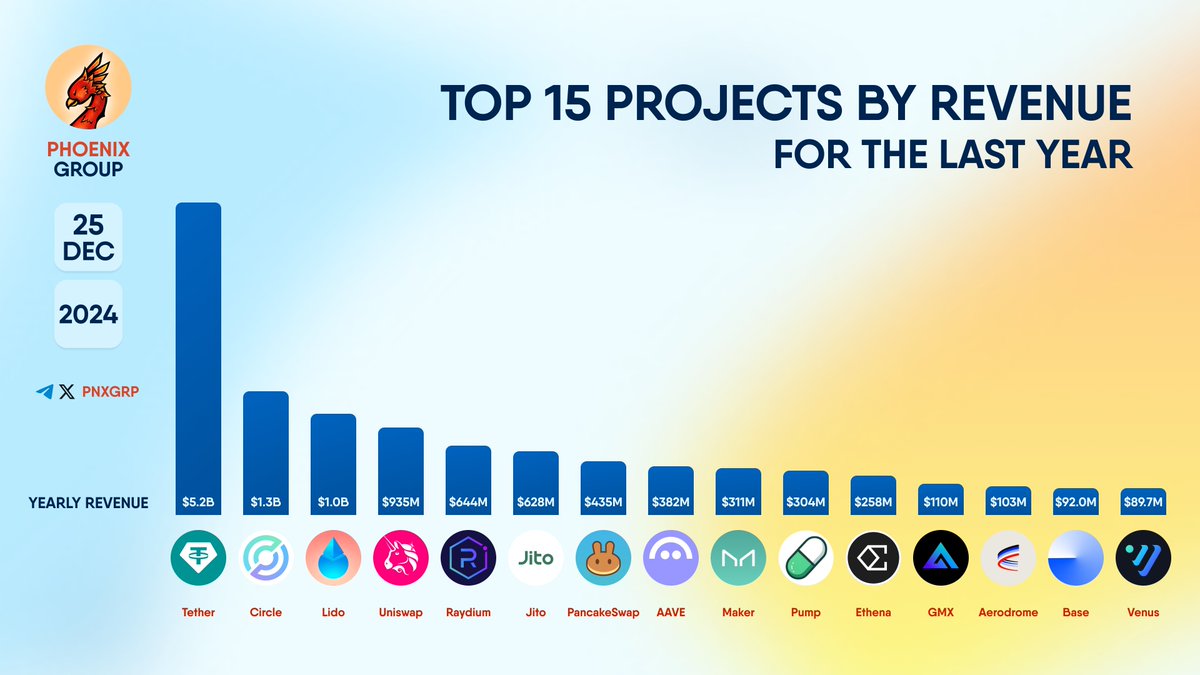 pnxgrp's tweet image. TOP 15 PROJECTS BY REVENUE FOR THE LAST YEAR

#Tether #Circle #Lido #Uniswap #Raydium #Jito #PancakeSwap #AAVE #Maker #Pump #Ethena #GMX #Aerodrome #Base #Venus