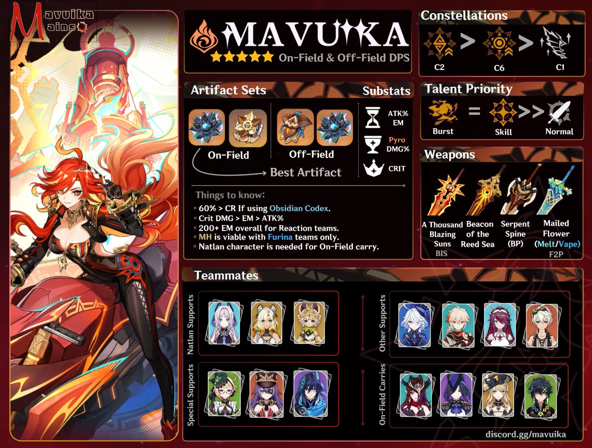mavuikatimely's tweet photo. Mavuika build by https://t.co/cpeob9QR6f

Updated for 5.3

#genshinimpact #mavuika #natlan https://t.co/PWO6vvucx5