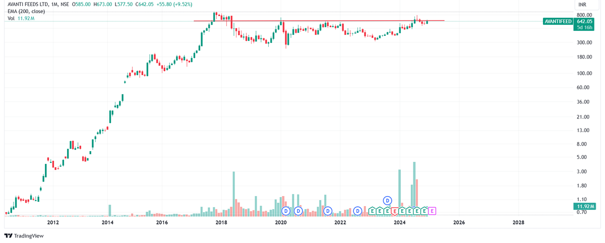 Positionalbets's tweet photo. #AVANTIFEED

The stock is trading at multiyear strong resistance. We can see breakout as volume is rising in the stock, golden crossover done in weekly chart.
The ratio chart is also on breakout.

Entry:-650
Target:-720/800/900
SL:-585
#StockMarketUpdate #StocksToBuy #GIFTNIFTY https://t.co/9VzT8gBckf