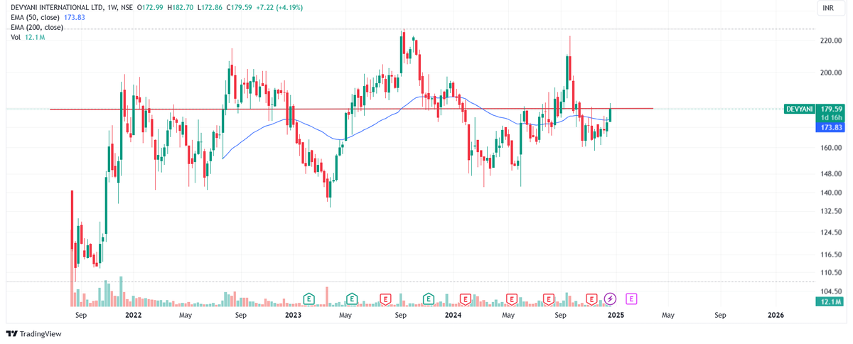 Positionalbets's tweet photo. #DEVYANI

The stock is trading near multiyear strong resistance. We can see a breakout as volume is rising in the stock, golden crossover done in daily chart and 50MA support in weekly chart.
The ratio chart is also on breakout.

Entry:-180
Target:-200/218/250
SL:-160
#GIFTNIFTY https://t.co/ihGnjY4Q0a