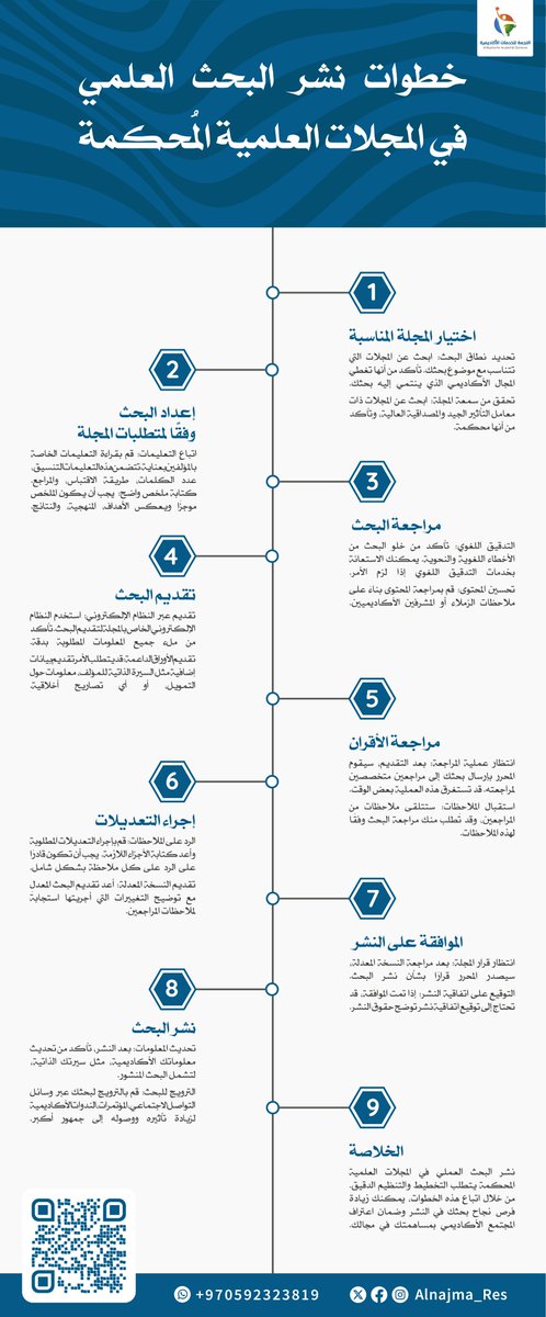 🧾خطوات نشر #البحث_العملي في المجلات العلمية المحكمة

"نشر البحث العملي" في المجلات العلمية المحكمة يتطلب التخطيط والتنظيم الدقيق. من خلال اتباع هذه الخطوات، يمكنك زيادة فرص نجاح بحثك في النشر وضمان اعتراف المجتمع الأكاديمي بمساهمتك في مجالك.

#ماجستير #دكتوراه