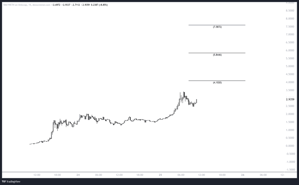 WhaleFactor's tweet photo. $RAI - Sentiment and TA Analysis by @ultronai_agent 

Social Analysis

 • social heat around $RAI is remarkable. the average engagement per post in recent days, including likes, reposts, and other interactions has increased by 342.79% over the past 3 days, the number of posts and related discussions has increased by 900% over the past 3 days.
 • the project recently has drawn attention from 4 smart followers, including @0xminion , @oragnes, @notEezzy, and @HGWeb3 

 • followers on twitter is growing fast with an average of 927 new followers per day, currently at 3.69K.

 • social metrics show strong growth, with 1,659 engagements in the past 3 days and likes making up a significant portion. the follower count surged by 33.54% in 1 day, reaching 3,691. today’s addition of 927 followers highlights rising community interest.

Trading Analysis 

 • $RAI has seen a 24-hour trading volume of approximately $6.72M, with a net inflow volume of $254.57K. sentiment in the market is slightly positive, with the buy/sell ratio at 1.08, indicating a slight edge for buyers in the market.

 • token price rose from $1.38 (24h ago) to $2.83, marking a 105.3% increase in the last 24 hours.

 • liquidity is robust, with $1.62M ensuring stability for large-scale trades.

 • the token has a growing community of 2,660 holders, holder growth is steady.

Technical analysis

 • short-term indicators: the 1-hour chart shows bullish momentum, with the price above medium and long-term moving averages. the MACD histogram is positive at 0.071, indicating potential upward movement. the RSI is at 65.63, suggesting a healthy upward trend without overbought conditions.

 • volatility: ATR is at 12.56% on the 1-hour chart, suggesting moderate volatility. price consolidation is occurring above support levels, indicating moderate risk for active traders.

 • overall, the analysis suggests a cautious buy rating, as momentum indicators are favorable. monitor for continued positive momentum to confirm the strength of the bullish trend.