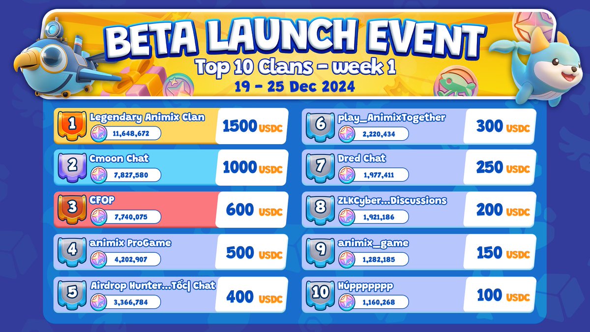 BETA LAUNCH WEEK 1 RESULTS!

🎉 Huge congratulations to all the winners in Week 1! Your efforts totally paid off

👑 Top Clans Winners: You can check the Week 1 results below or directly in-game via the “Clan Event Ranking” feature.

Quick reminder for the top winners: Don’t