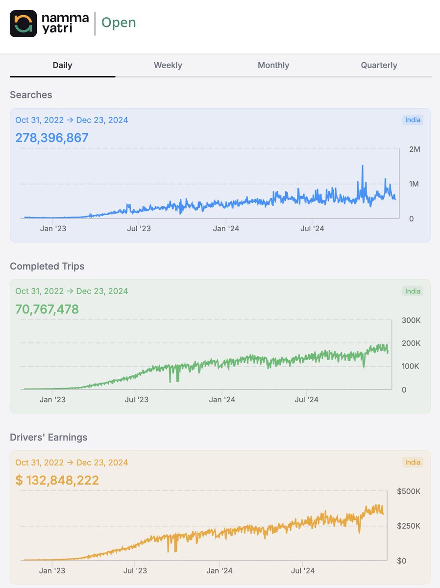 The (open source!!) Uber of India is growing very fast... zero commission, 100% of the fare goes to the driver. They also open the core metrics! Super awesome work by <a href="/juspay/">JUSPAY</a> team. <a href="/nammayatri/">Namma Yatri</a> 🇮🇳📈