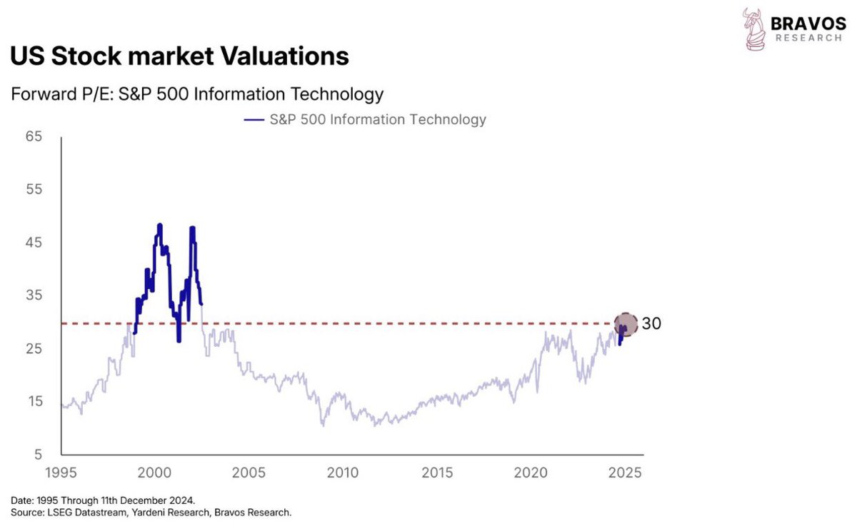 🇺🇸 S&amp;P 500 Information Technology forward P/E 30. 

Highest since the dot.com bubble!

Chart: <a href="/bravosresearch/">Bravos Research</a>
