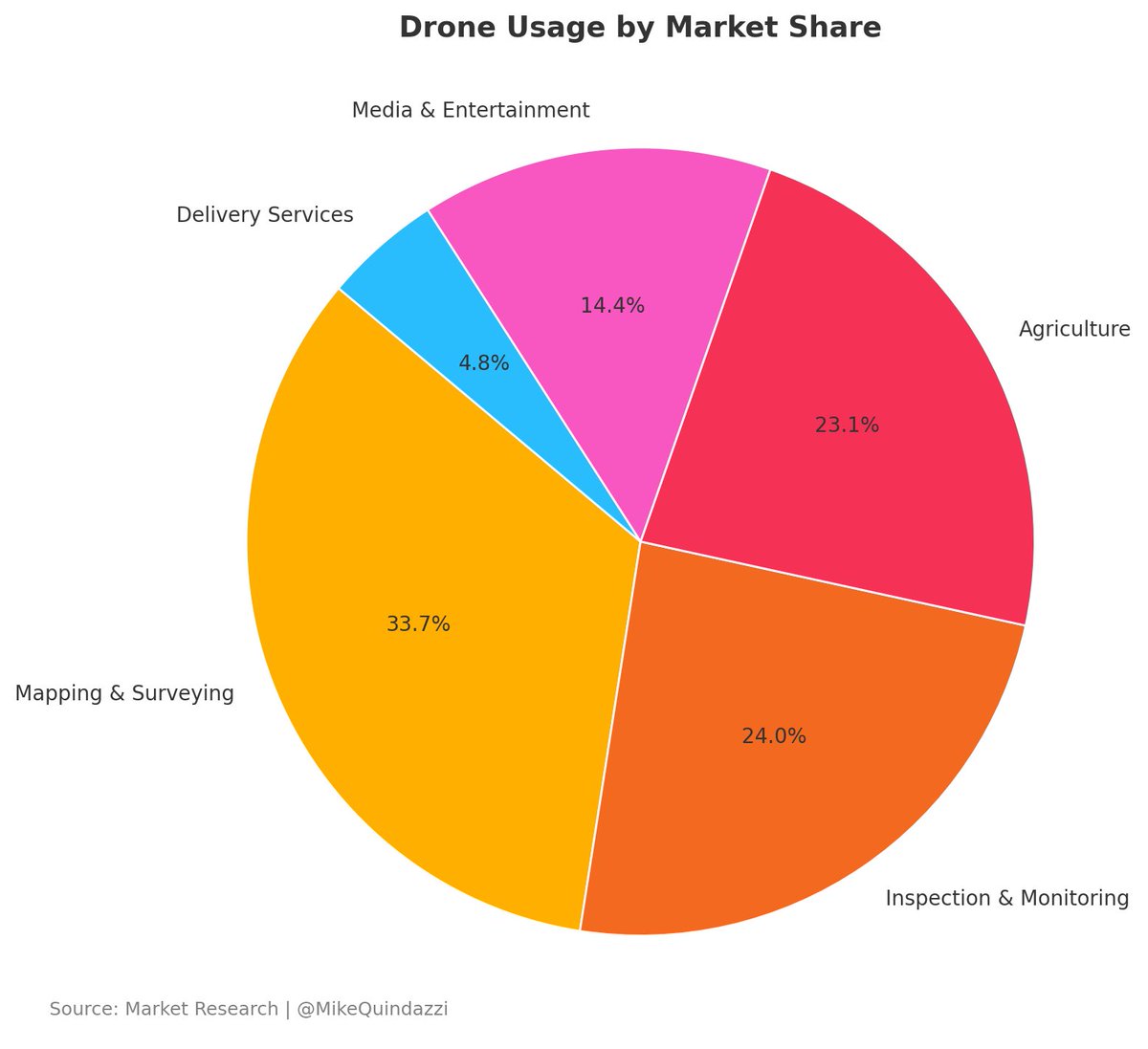 What are the #Drones doing in #NJ? 🤔

📐 35% Mapping &amp; Surveying

🔍 25% Inspection &amp; Monitoring

🌾 24% Agriculture

🎥 15% Media &amp; Entertainment

📦 5% Delivery Services

🚁 #Drone Insights by Marketshare⁉️What's your take?