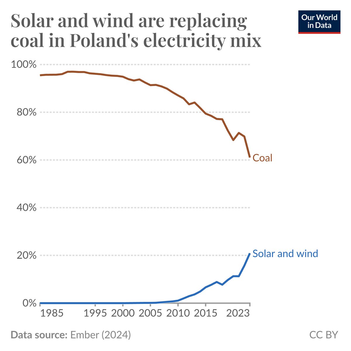 Solar and wind power is growing quickly in Poland, but coal still dominates—

The share of electricity produced by solar and wind in Poland almost doubled in just two years. In 2021, these renewable sources produced just 11% of its power; by 2023, this was 21%.

You can see this