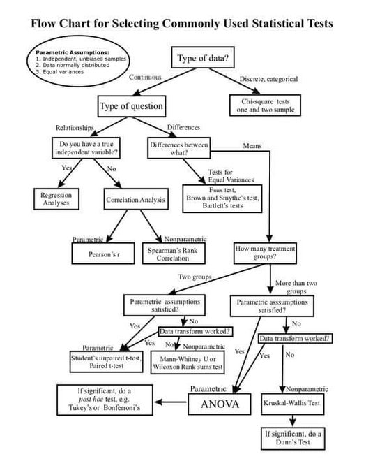 مخطط انسيابي لاختيار الاختبارات الإحصائية المستخدمة بشكل شائع
Flow chart for selecting Commonly used Statistical tests

#جامعه_الملك_خالد #السعوديه_اليمن
#جامعة_الملك_فهد_للبترول_والمعادن