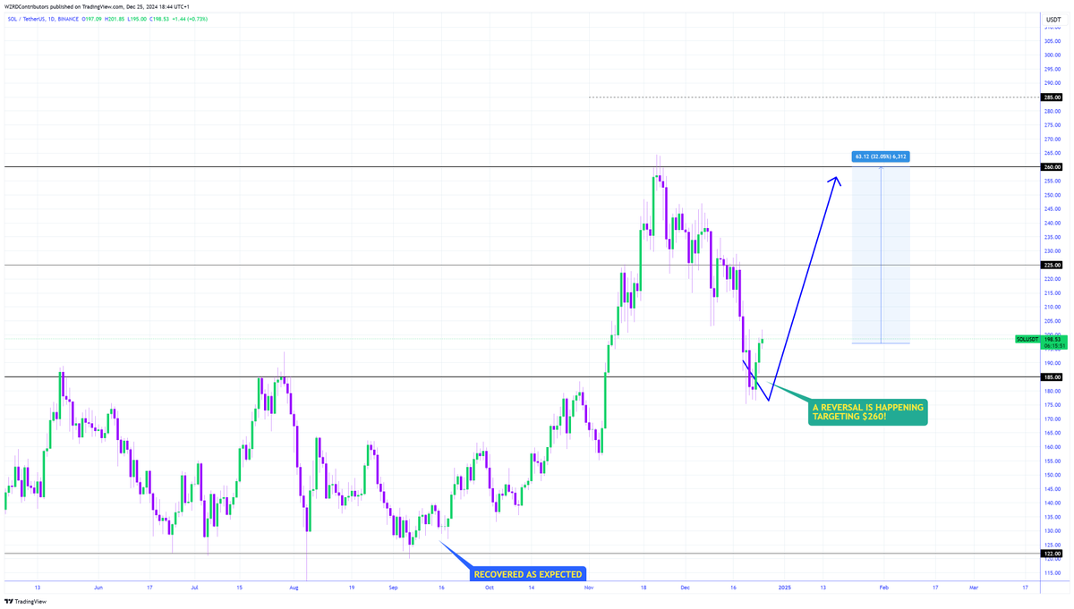 cryptoWZRD_'s tweet photo. ⚠️ REVERSAL IN PROGRESS… 👀 

A NEW ALL TIME HIGH CAME BUT THERE’S MUCH HIGHER TO GO.. 

🔮 A +32% gain is coming, and followed by that price discovery, the path is clear.. $260 is next 🚀
 
See you higher.. 🛍️ 🧘🏻 https://t.co/FILXAv9gv0