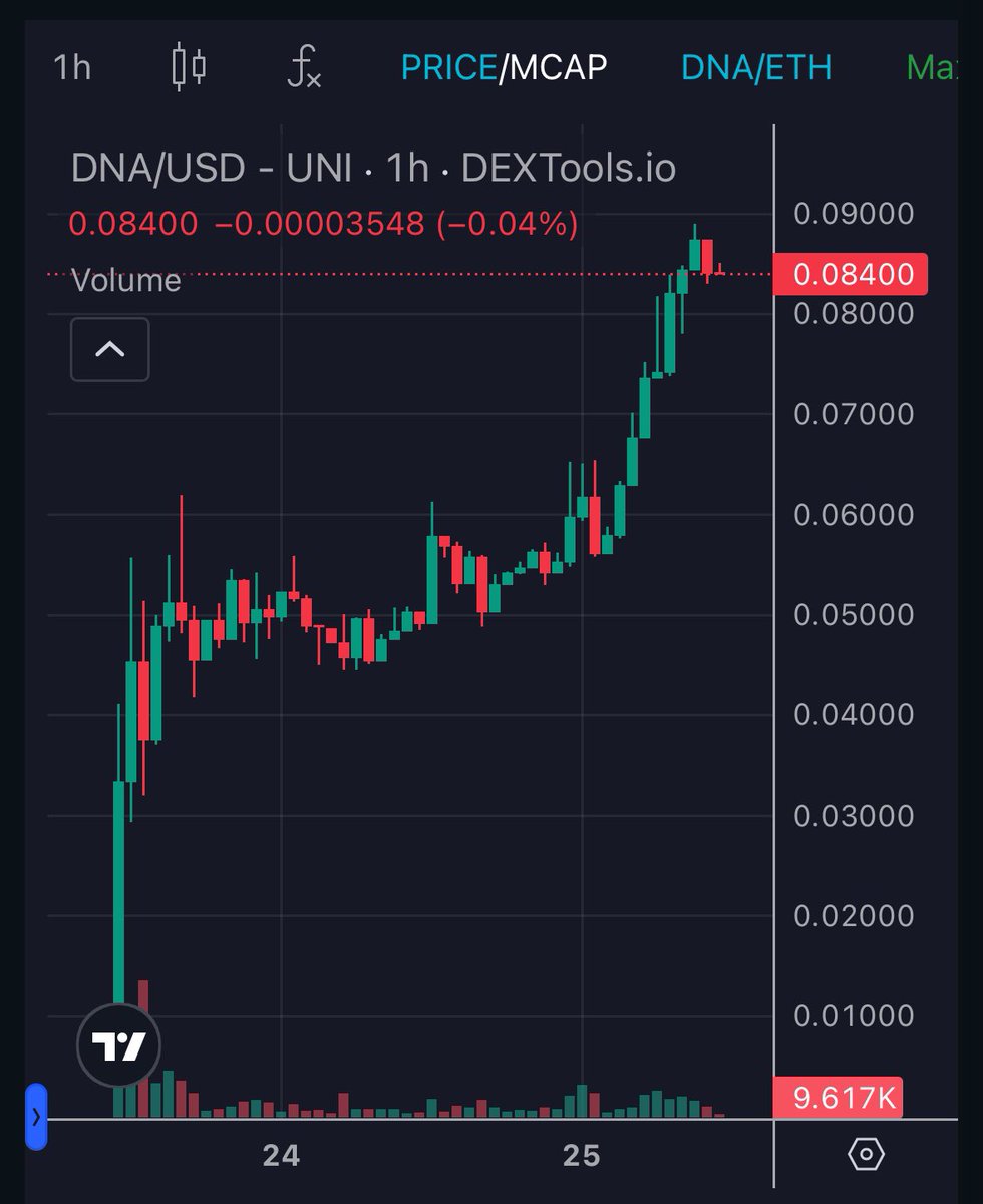 Did you fade the $DNA presale I shared with you? Doing really well after launch. So much more to come. Tune in to the Boxing Day ama for more info.