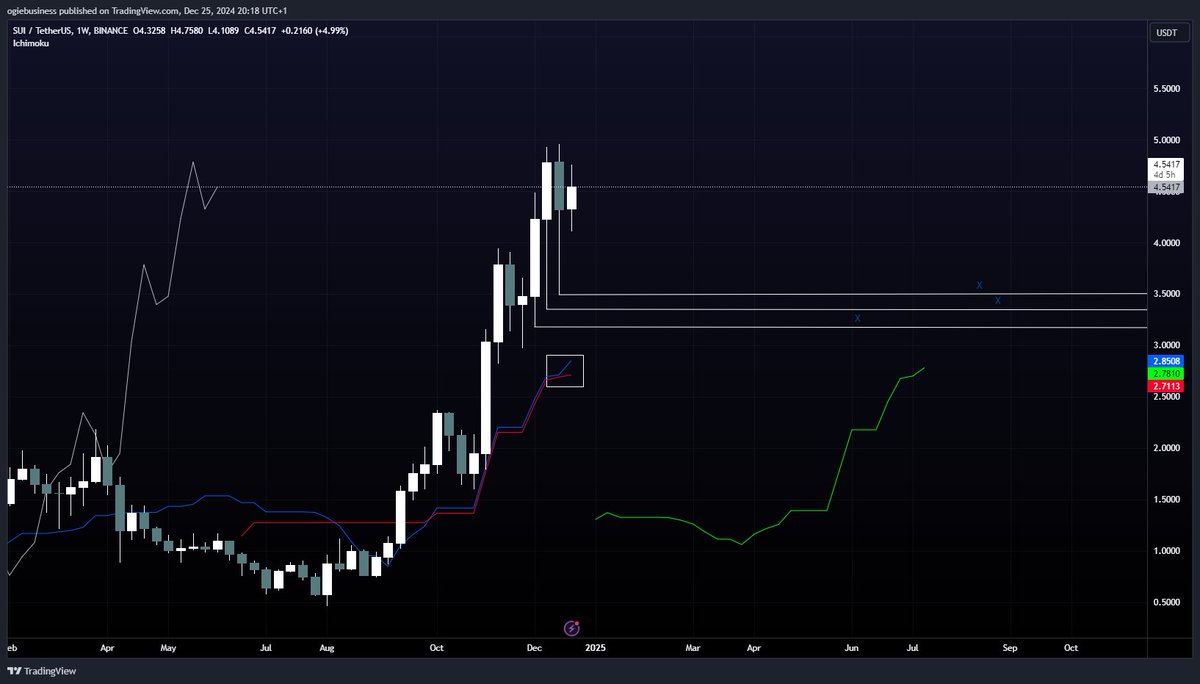 TurtleBeatsBots's tweet photo. #SUI $SUI Weekly Chart- I am a bit worried as the price has moved away from Kijun and Tenkan (white box) and I think it should target the liquidities I indicated with X. https://t.co/DKDDJumyL2