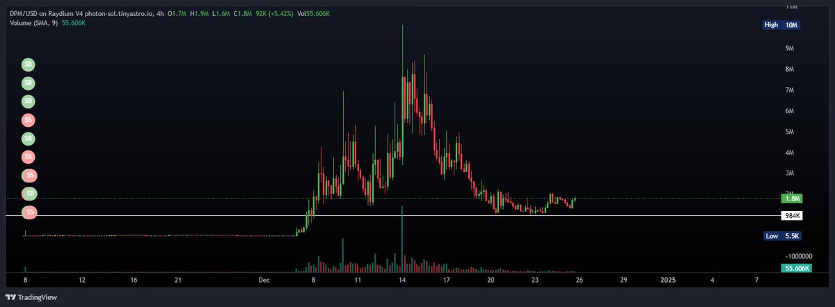 $DPM Looks bottom here
Created by #GRIFFAIN