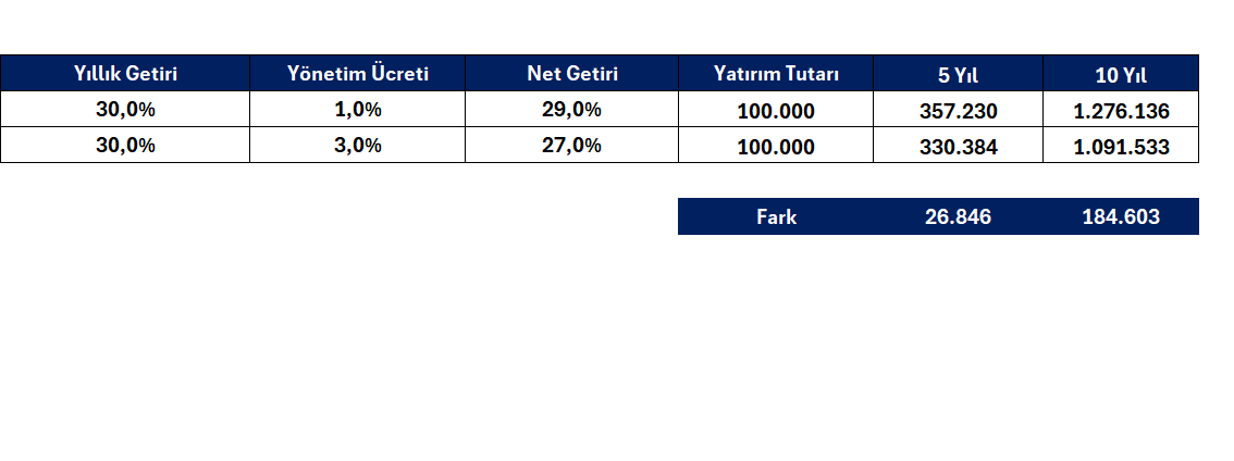 firtiserkan's tweet photo. Fonların yönetim ücretleri, uzun vadede yatırımın bileşik getirisi üzerinde ciddi bir etkiye sahip oluyor. Özellikle pasif ve tematik fonlara yatırım yaparken bu detayı göz önünde bulundurmak önemli.

Örneğin:

Yıllık getirisi %30, yönetim ücreti %1 olan bir fona 100.000 TL yatırıldığında, 10 yıl sonunda portföyün toplam değeri 1.276.136 TL'ye ulaşır.

Yıllık getirisi %30, yönetim ücreti %3 olan bir fona aynı miktarda yatırım yapıldığında ise portföyün 10 yıl sonunda toplam değeri 1.091.533 TL olur.

Bu iki fon arasındaki fark 184.603 TL’dir. 
Görüldüğü gibi, yönetim ücretlerindeki küçük farklar bile uzun vadede büyük bir maliyete dönüşebilir. Bu nedenle, fon seçimi yaparken yönetim ücretlerini dikkatle değerlendirmek kritik.