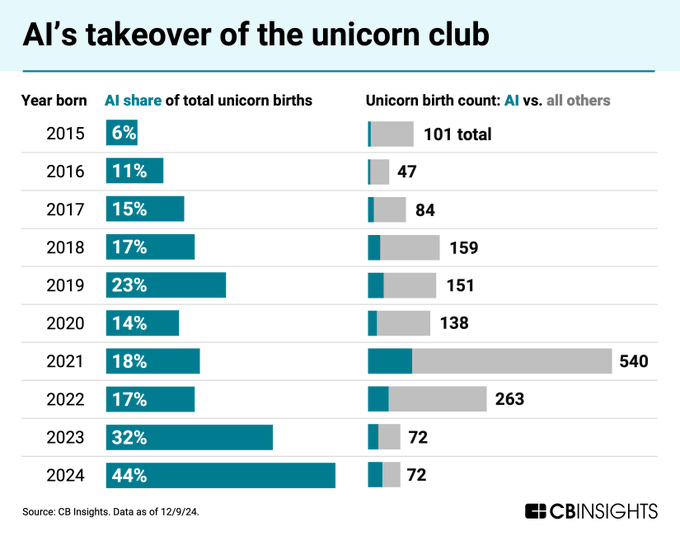 Mike Quindazzi (@mikequindazzi) on Twitter photo 🚀 #AI Accelerating #Startup Value Creation 🦄
📊 44% of 2024 unicorns are AI-driven (32/72)
⏱️ AI startups reach unicorn status in 2 years
🧱9 years for non-AI startups
💸 AI added an estimated $184B to the market
AI is redefining speed and scale in tech <a href="/CBinsights/">CB Insights</a> 🚀 #AI Accelerating #Startup Value Creation 🦄
📊 44% of 2024 unicorns are AI-driven (32/72)
⏱️ AI startups reach unicorn status in 2 years
🧱9 years for non-AI startups
💸 AI added an estimated $184B to the market
AI is redefining speed and scale in tech <a href="/CBinsights/">CB Insights</a>