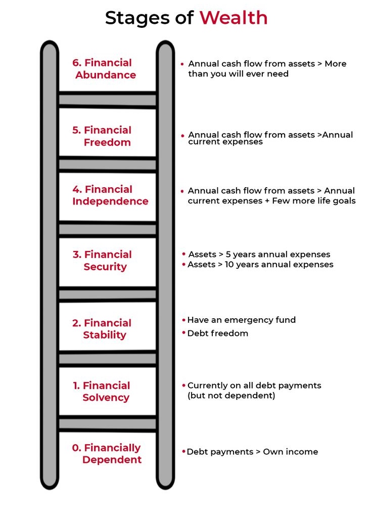 Which stage of wealth are you at?