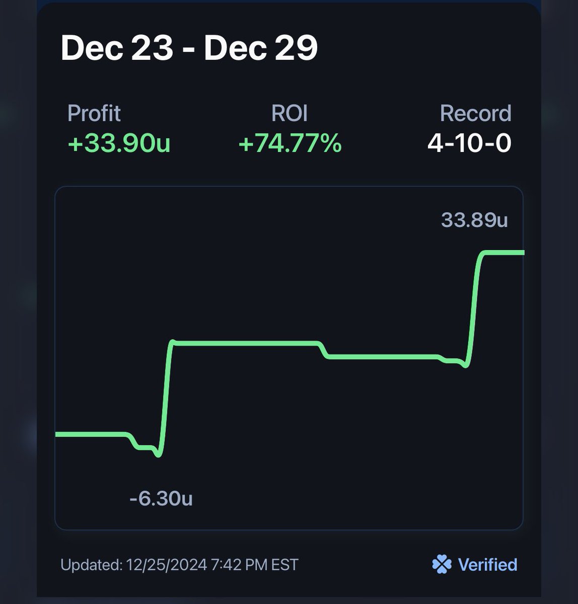 PPLocks1's tweet image. BANGGG‼️‼️

WERE UP 33U SINCE MONDAY INCLUDING 2 LIVE BETS OF +750 AND +950✅✅

TAP INTO THE DISCORD FOR DAILY PLAYS GET IN WHILE THEIR FREE💯

discord.gg/nrswz696

#nfl #PrizePicks #fanduel #Parlay #GamblingTwitter #anytimetouchdown #GamblingX #SportsGambling #bettingtips